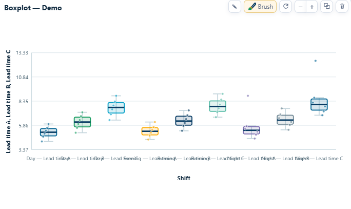 Boxplots comparing lead time across shifts in CI-Analyze