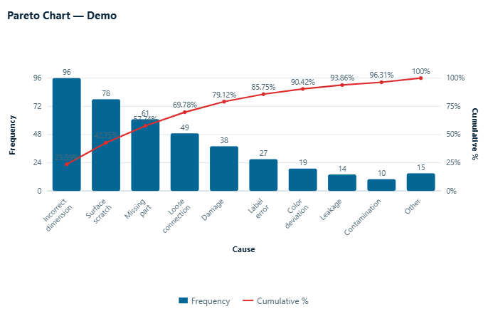 Pareto chart with bars and cumulative percentage from a CI-Analyze demo