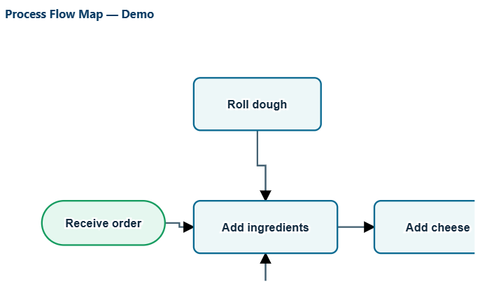 CI-Analyze process flow map demo with connected activities
